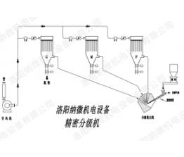 為什么說粉末分級(jí)機(jī)好的技術(shù)好