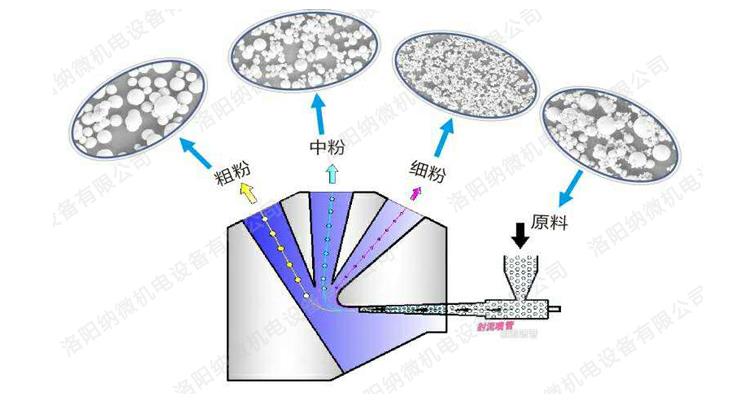 射流分級(jí)機(jī)工作原理詳解